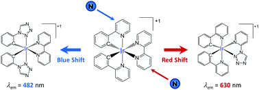 Graphical abstract: Emission energy of azole-based ionic iridium(iii) complexes: a theoretical study