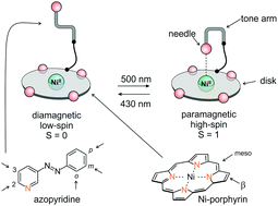 Graphical abstract: Rational design of a room temperature molecular spin switch. The light-driven coordination induced spin state switch (LD-CISSS) approach