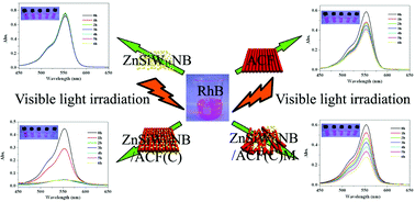Graphical abstract: The loading of coordination complex modified polyoxometalate nanobelts on activated carbon fiber: a feasible strategy to obtain visible light active and highly efficient polyoxometalate based photocatalysts