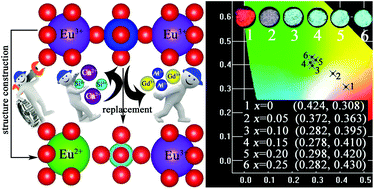 Graphical abstract: Overcoming crystallographically imposed geometrical restrictions on the valence state of Eu in CaGdAlO4: realization of white light emission from singly-doped Eu phosphors