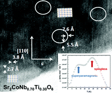 Graphical abstract: Complex magnetic behaviour of Sr2CoNb1−xTixO6 (0 ≤ x ≤ 0.5) as a result of a flexible microstructure