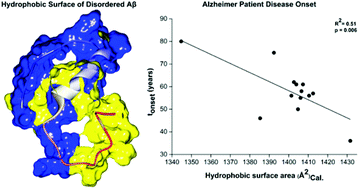 Graphical abstract: Pathogenic properties of Alzheimer's β-amyloid identified from structure–property patient-phenotype correlations