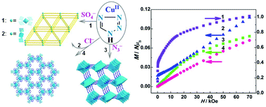 Graphical abstract: Four tetrazolate-based 3D frameworks with diverse subunits directed by inorganic anions and azido coligand: hydro/solvothermal syntheses, crystal structures, and magnetic properties