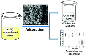 Graphical abstract: Mesoporous BaTiO3@SBA-15 derived via solid state reaction and its excellent adsorption efficiency for the removal of hexavalent chromium from water