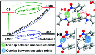 Graphical abstract: New insights into the nitroaromatics-detection mechanism of the luminescent metal–organic framework sensor