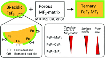 Graphical abstract: Tuning the surface properties of novel ternary iron(iii) fluoride-based catalysts using the template effect of the matrix