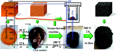 Graphical abstract: Sustainable synthetic route for γ-Fe2O3/C hybrid as anode material for lithium-ion batteries