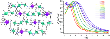 Graphical abstract: Slow magnetic relaxation in two-dimensional 3d–4f complexes based on phenyl pyrimidyl substituted nitronyl nitroxide radicals