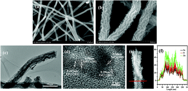 Graphical abstract: The synthesis of ZnO/SnO2 porous nanofibers for dye adsorption and degradation