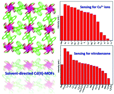 Graphical abstract: Three new solvent-directed Cd(ii)-based MOFs with unique luminescent properties and highly selective sensors for Cu2+ cations and nitrobenzene