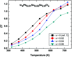 Graphical abstract: Thermoelectric properties and chlorine doping effect of In4Pb0.01Sn0.03Se2.9Clx polycrystalline compounds