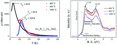 Graphical abstract: Structural, transport and optical properties of (La0.6Pr0.4)0.65Ca0.35MnO3 nanocrystals: a wide band-gap magnetic semiconductor