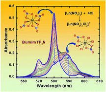 Graphical abstract: Binary lanthanide(iii)/nitrate and ternary lanthanide(iii)/nitrate/chloride complexes in an ionic liquid containing water: optical absorption and luminescence studies