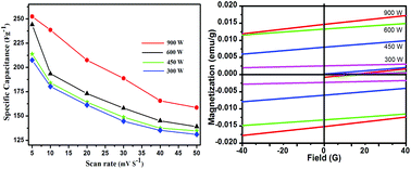 Graphical abstract: Influence of microwave power on the preparation of NiO nanoflakes for enhanced magnetic and supercapacitor applications