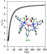 Graphical abstract: Magnetic and structural properties of dinuclear singly bridged-phenoxido metal(ii) complexes