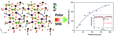 Graphical abstract: Bi2Te(IO3)O5Cl: a novel polar iodate oxychloride exhibiting a second-order nonlinear optical response