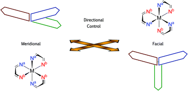 Graphical abstract: mer and fac isomerism in tris chelate diimine metal complexes