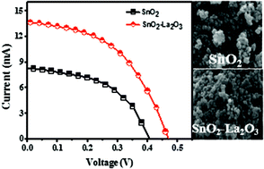Graphical abstract: La2O3-encapsulated SnO2 nanocrystallite-based photoanodes for enhanced DSSCs performance