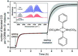 Graphical abstract: Carbon monoxide release properties and molecular structures of phenylthiolatomanganese(i) carbonyl complexes of the type [(OC)4Mn(μ-S-aryl)]2