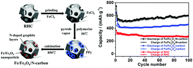 Graphical abstract: A Fe/Fe3O4/N-carbon composite with hierarchical porous structure and in situ formed N-doped graphene-like layers for high-performance lithium ion batteries