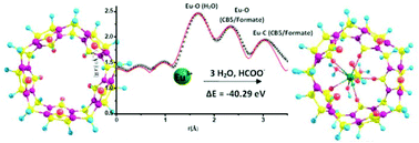 Graphical abstract: Complexation of Eu(iii) with Cucurbit[n]uril, n = 5 and 7: A Thermodynamic and Structural Study