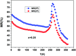 Graphical abstract: Electrical transport and giant magnetoresistance in La0.75Sr0.25Mn1−xCrxO3 (0.15, 0.20 and 0.25) manganite oxide