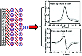 Graphical abstract: Fabrication and optical nonlinearities of composite films derived from the water-soluble Keplerate-type polyoxometalate and chloroform-soluble porphyrin