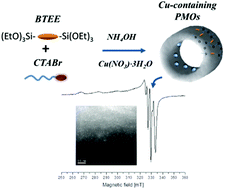 Graphical abstract: Direct-synthesis method towards copper-containing periodic mesoporous organosilicas: detailed investigation of the copper distribution in the material