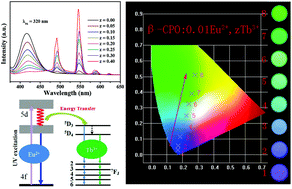 Graphical abstract: Tunable blue-green emission and energy transfer properties in β-Ca3(PO4)2:Eu2+, Tb3+ phosphors with high quantum efficiencies for UV-LEDs