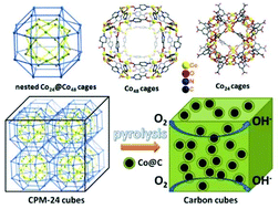 Graphical abstract: From cage-in-cage MOF to N-doped and Co-nanoparticle-embedded carbon for oxygen reduction reaction
