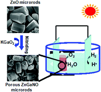 Graphical abstract: A porous ZnGaNO photoanode for efficient water oxidation modified by a Co-based electrocatalyst