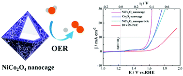 Graphical abstract: Hollow mesoporous NiCo2O4 nanocages as efficient electrocatalysts for oxygen evolution reaction