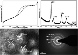 Graphical abstract: Mesoporous Mn–Zr composite oxides with a crystalline wall: synthesis, characterization and application