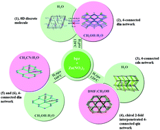 Graphical abstract: Solvent-controlled three families of Zn(ii) coordination compounds: synthesis, crystal structure, solvent-induced structural transformation, supramolecular isomerism and photoluminescence