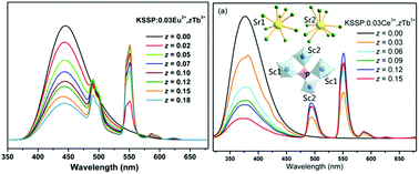 Graphical abstract: Optical properties and energy transfer of a novel KSrSc2(PO4)3:Ce3+/Eu2+/Tb3+ phosphor for white light emitting diodes