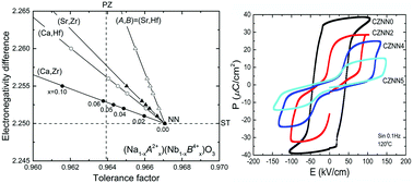 Graphical abstract: Lead-free antiferroelectric: xCaZrO3-(1 − x)NaNbO3 system (0 ≤ x ≤ 0.10)