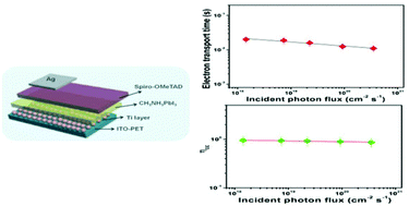 Graphical abstract: Exclusion of metal oxide by an RF sputtered Ti layer in flexible perovskite solar cells: energetic interface between a Ti layer and an organic charge transporting layer