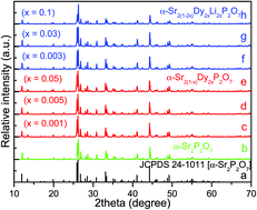 Graphical abstract: The effect of Li+ ions on the luminescent properties of a single-phase white light-emitting phosphor α-Sr2P2O7:Dy3+