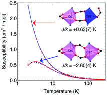 Graphical abstract: Solvent effects on the structures and magnetic properties of two doubly interpenetrated metal–organic frameworks