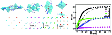 Graphical abstract: Triazolate-based 3D frameworks and a 2D layer with centrosymmetric CuII7, CuII5, CuII4 clusters and tunable interlayer/interchain compactness: hydrothermal syntheses, crystal structures and magnetic properties