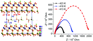 Graphical abstract: Investigation of the structure and ionic conductivity of intercalated kaolinites with potassium acetate in hydrous and anhydrous phases