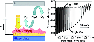 Graphical abstract: Improving the photoelectrochemical activity of La5Ti2CuS5O7 for hydrogen evolution by particle transfer and doping