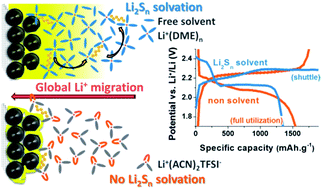Graphical abstract: Unique behaviour of nonsolvents for polysulphides in lithium–sulphur batteries