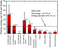 Graphical abstract: Life-cycle net energy assessment of large-scale hydrogen production via photoelectrochemical water splitting