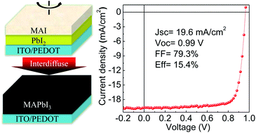 Graphical abstract: Efficient, high yield perovskite photovoltaic devices grown by interdiffusion of solution-processed precursor stacking layers