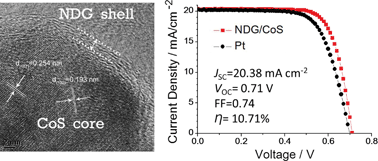 Graphical abstract: A quasi core–shell nitrogen-doped graphene/cobalt sulfide conductive catalyst for highly efficient dye-sensitized solar cells