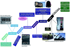 Graphical abstract: A perspective on the production of dye-sensitized solar modules