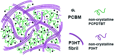 Graphical abstract: Guided crystallization of P3HT in ternary blend solar cell based on P3HT:PCPDTBT:PCBM