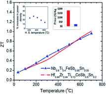 Graphical abstract: NbFeSb-based p-type half-Heuslers for power generation applications