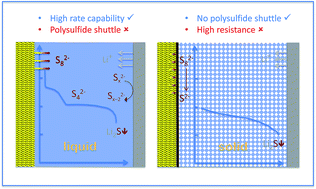 Graphical abstract: Lithium–sulfur batteries—the solution is in the electrolyte, but is the electrolyte a solution?